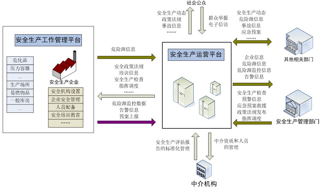 数字化安全生产管理监督系统